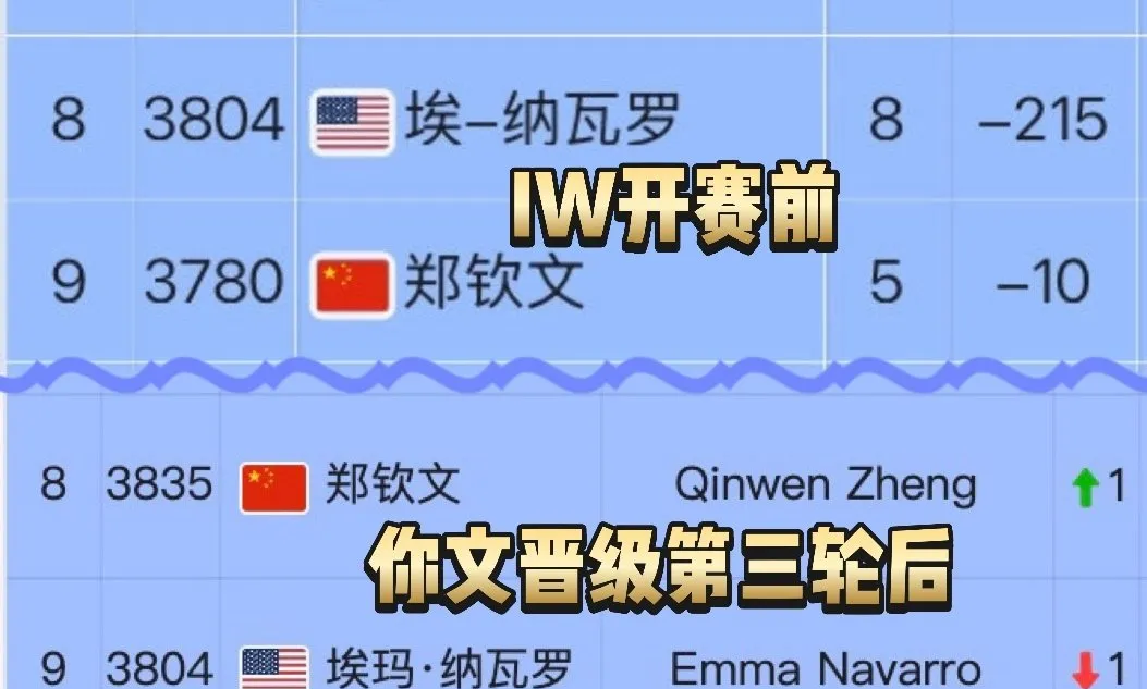 爱游戏体育-阿扎伦卡重要时刻晋级下一阶段，TES带队取胜！